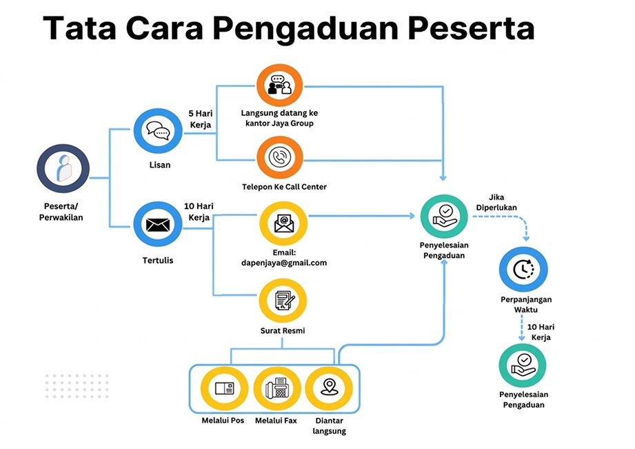 Tata Cara Pengaduan Peserta